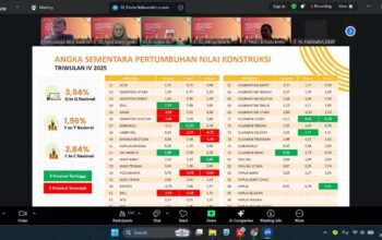 Triwulan IV 2025, Sektor Konstruksi Sulbar Lampaui ki Pertumbuhan Nasional