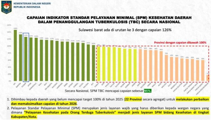 Sulbar Peringkat Tiga Nasional SPM TBC 2025, Capaian 126 Persen Lampaui ki Target Nasional