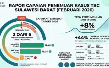 Penemuan Kasus TBC Sulbar Naik 8 Persen, Dua Kabupaten Lampaui Target Nasional