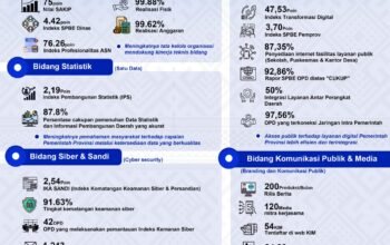 Transparansi Kinerja 2025: Ikhtiar Kominfo Sulbar Wujudkan ki Sulbar Digital Yang Efisien dan Terintegrasi