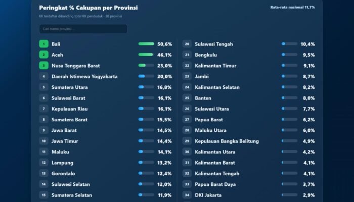 Sulbar Tembus ki 6 Besar Nasional Digitalisasi Data Perlinsos, Capai 16,1 Persen